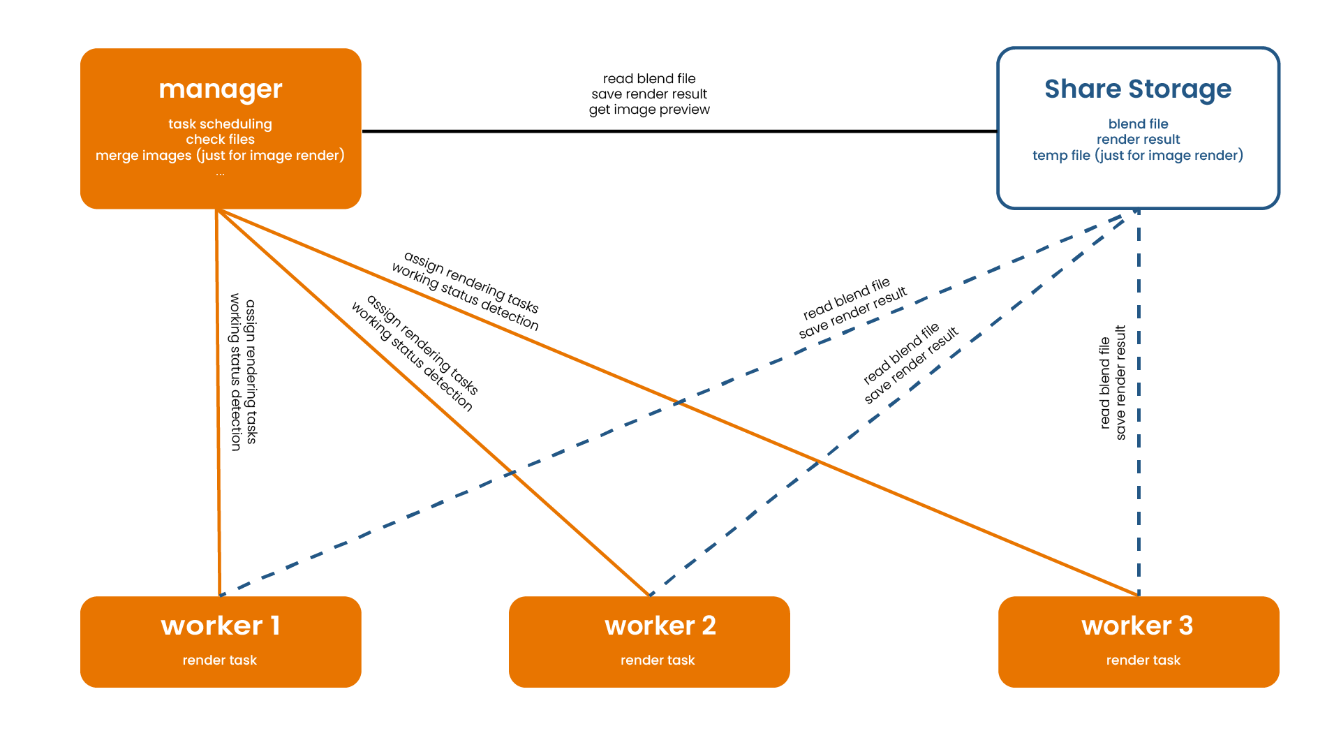 RenderWorkshop System